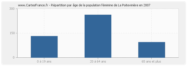 Répartition par âge de la population féminine de La Poitevinière en 2007